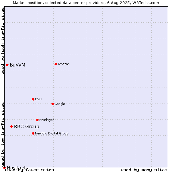Market position of RBC Group vs. BuyVM vs. Hostinet
