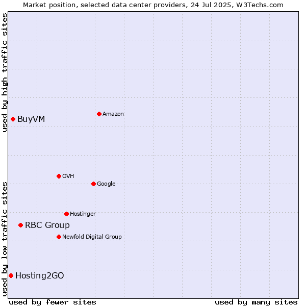Market position of RBC Group vs. BuyVM vs. Hosting2GO