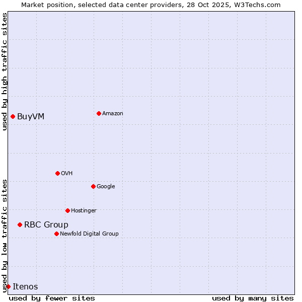 Market position of RBC Group vs. BuyVM vs. Itenos