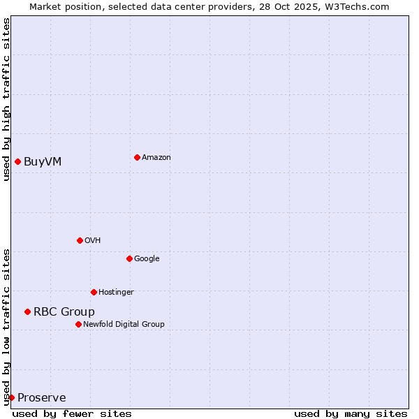 Market position of RBC Group vs. BuyVM vs. Proserve