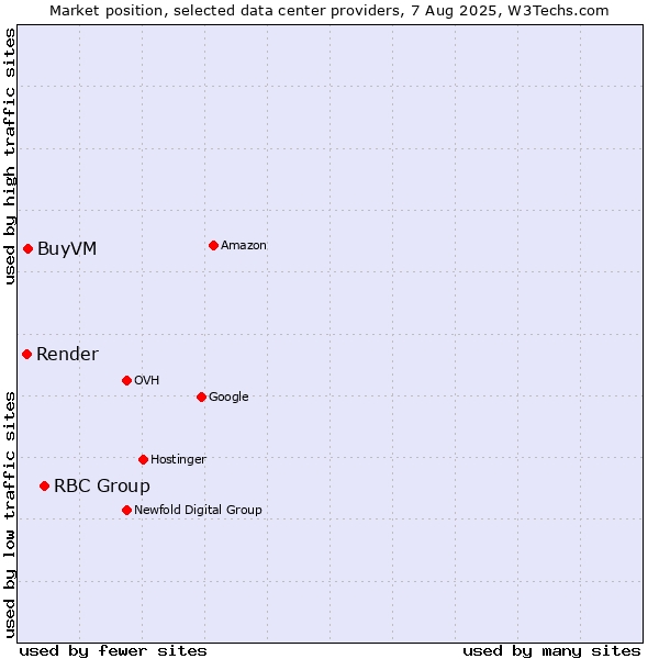 Market position of RBC Group vs. BuyVM vs. Render