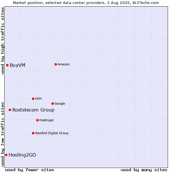 Market position of Rostelecom Group vs. BuyVM vs. Hosting2GO