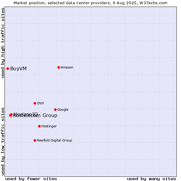 Market position of HorizonIQ vs. Rostelecom Group vs. BuyVM