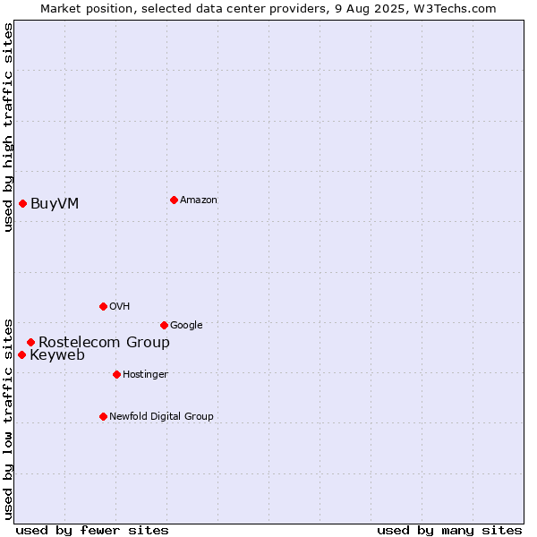 Market position of Rostelecom Group vs. BuyVM vs. Keyweb