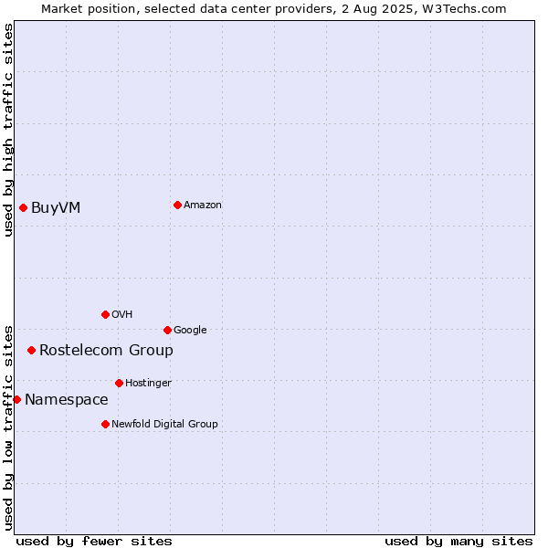 Market position of Rostelecom Group vs. BuyVM vs. Namespace