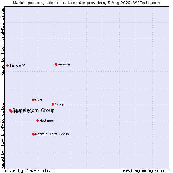 Market position of Netafraz vs. Rostelecom Group vs. BuyVM