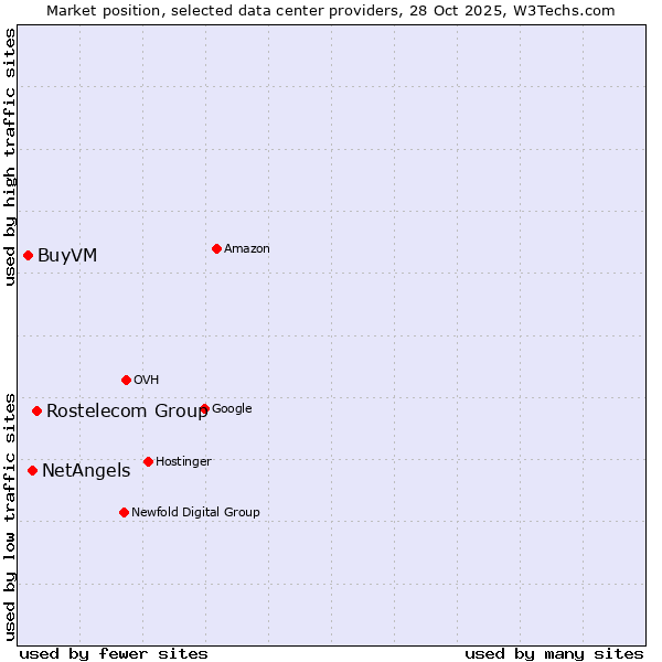 Market position of Rostelecom Group vs. NetAngels vs. BuyVM