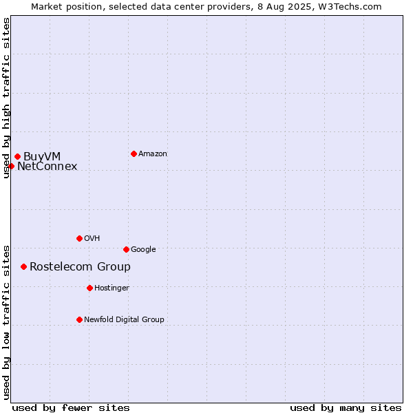 Market position of Rostelecom Group vs. BuyVM vs. NetConnex
