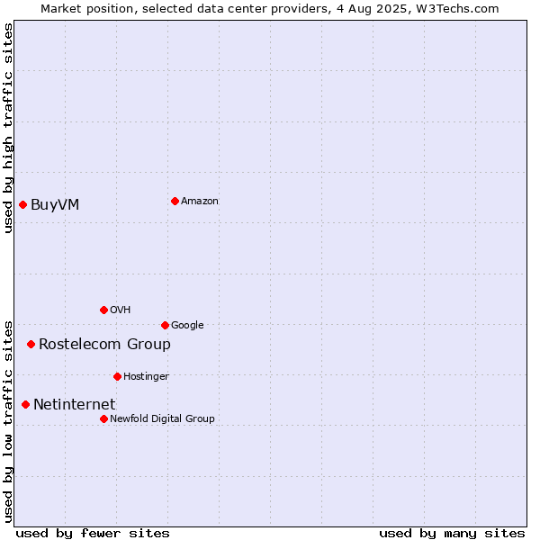 Market position of Rostelecom Group vs. Netinternet vs. BuyVM