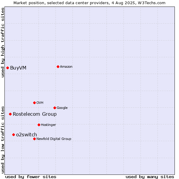 Market position of o2switch vs. Rostelecom Group vs. BuyVM