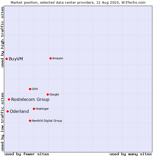 Market position of Rostelecom Group vs. Oderland vs. BuyVM