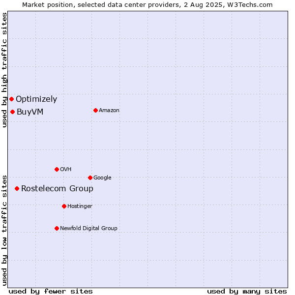 Market position of Rostelecom Group vs. BuyVM vs. Optimizely