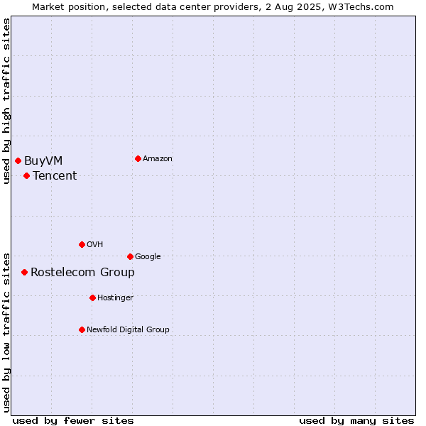Market position of Tencent vs. Rostelecom Group vs. BuyVM