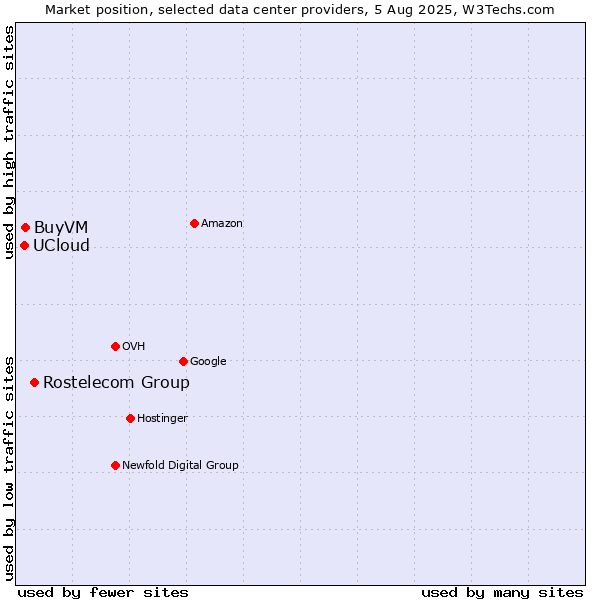 Market position of Rostelecom Group vs. BuyVM vs. UCloud