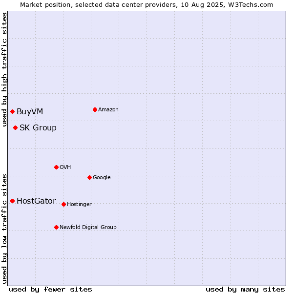 Market position of SK Group vs. BuyVM vs. HostGator