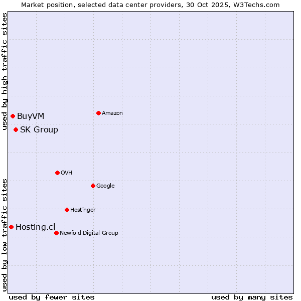 Market position of SK Group vs. BuyVM vs. Hosting.cl