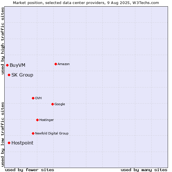 Market position of SK Group vs. Hostpoint vs. BuyVM