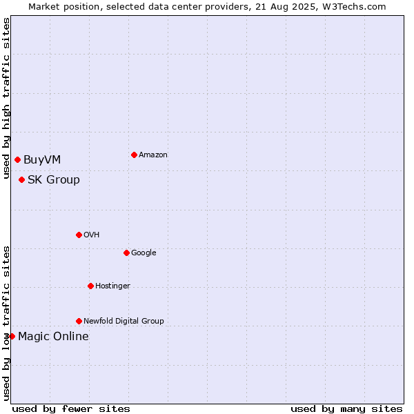 Market position of SK Group vs. BuyVM vs. Magic Online
