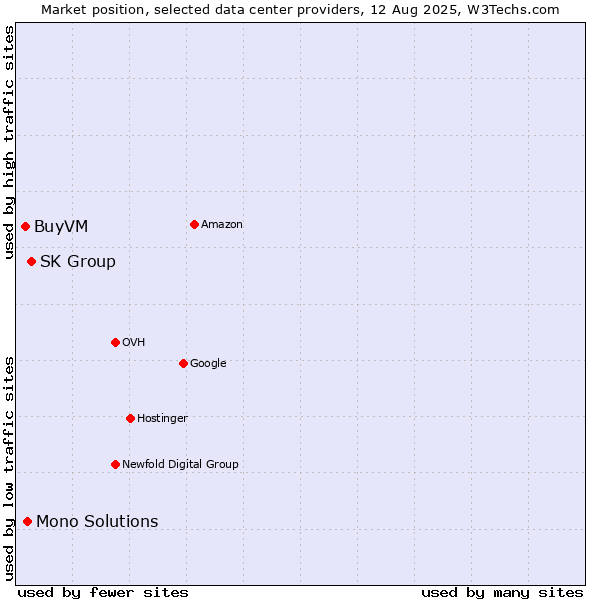 Market position of SK Group vs. Mono Solutions vs. BuyVM