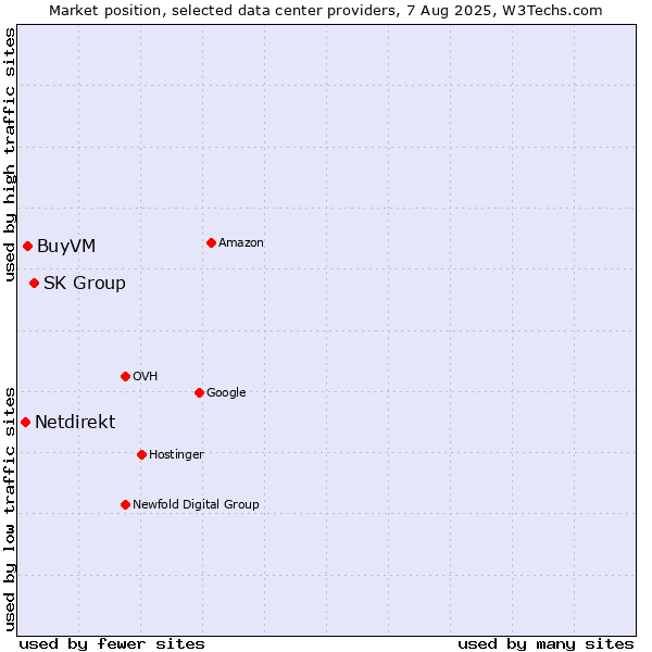 Market position of SK Group vs. BuyVM vs. Netdirekt