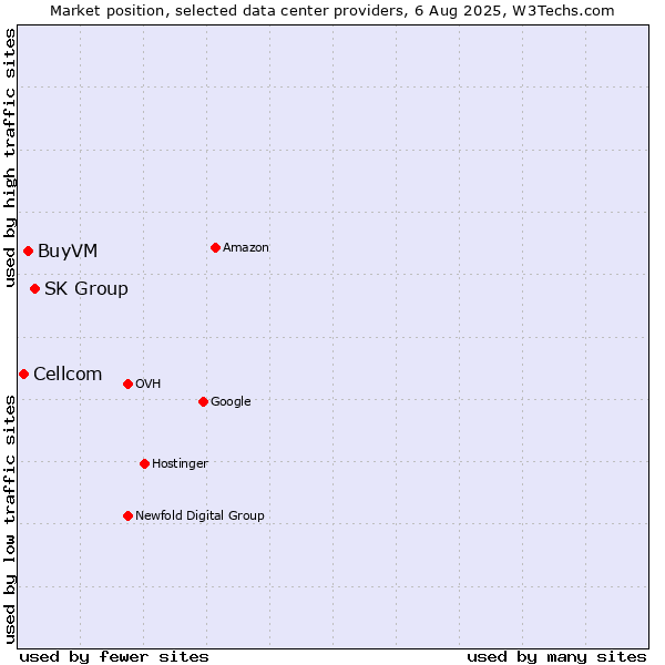 Market position of SK Group vs. BuyVM vs. Cellcom