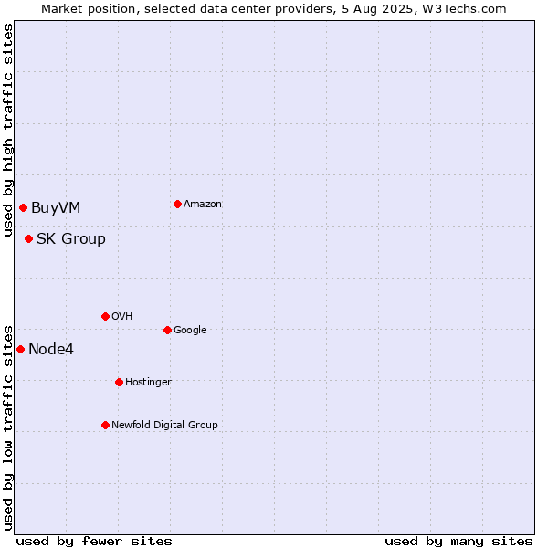 Market position of SK Group vs. BuyVM vs. Node4