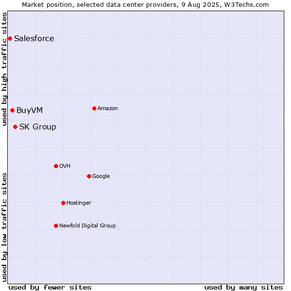 Market position of SK Group vs. BuyVM vs. Salesforce