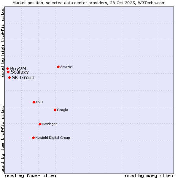 Market position of SK Group vs. Scalaxy vs. BuyVM
