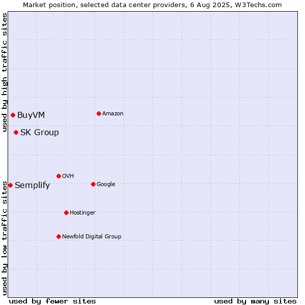 Market position of SK Group vs. BuyVM vs. Semplify
