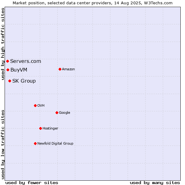 Market position of SK Group vs. BuyVM vs. Servers.com