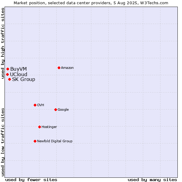 Market position of SK Group vs. BuyVM vs. UCloud