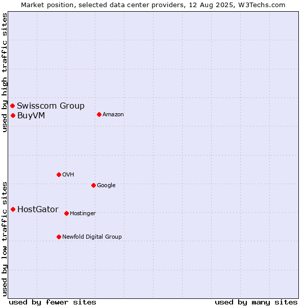 Market position of BuyVM vs. HostGator vs. Swisscom Group