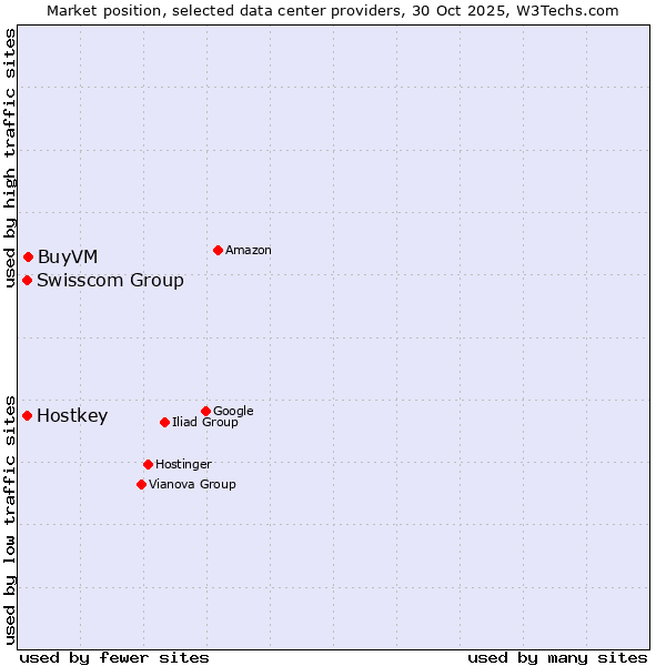 Market position of BuyVM vs. Swisscom Group vs. Hostkey