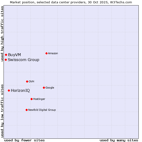 Market position of HorizonIQ vs. BuyVM vs. Swisscom Group