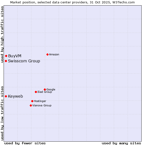 Market position of BuyVM vs. Swisscom Group vs. Keyweb