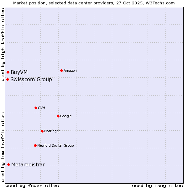 Market position of Metaregistrar vs. BuyVM vs. Swisscom Group