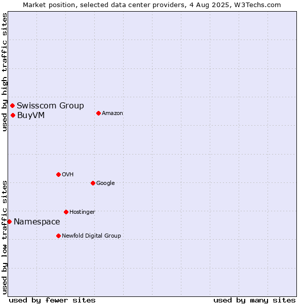 Market position of BuyVM vs. Swisscom Group vs. Namespace