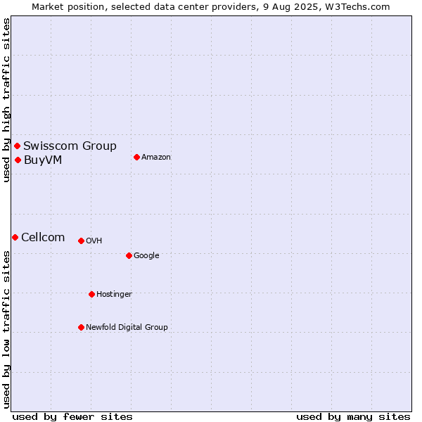 Market position of BuyVM vs. Swisscom Group vs. Cellcom