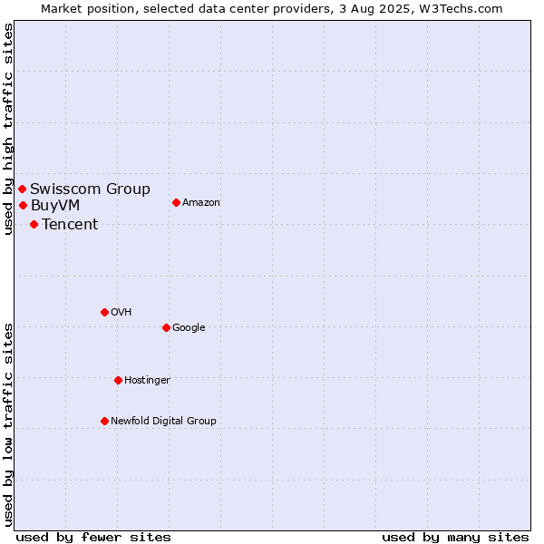 Market position of Tencent vs. BuyVM vs. Swisscom Group
