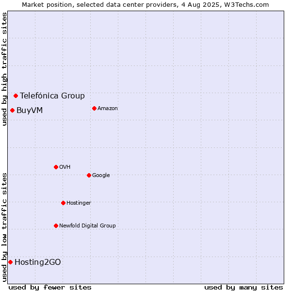 Market position of Telefónica Group vs. BuyVM vs. Hosting2GO