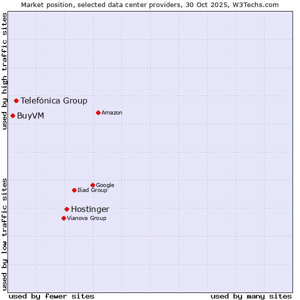 Market position of Hostinger vs. Telefónica Group vs. BuyVM
