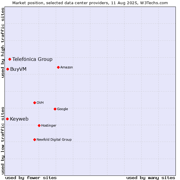 Market position of Telefónica Group vs. BuyVM vs. Keyweb