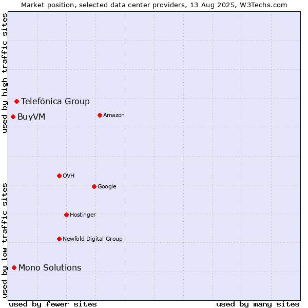 Market position of Telefónica Group vs. Mono Solutions vs. BuyVM
