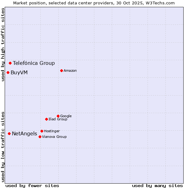 Market position of Telefónica Group vs. NetAngels vs. BuyVM