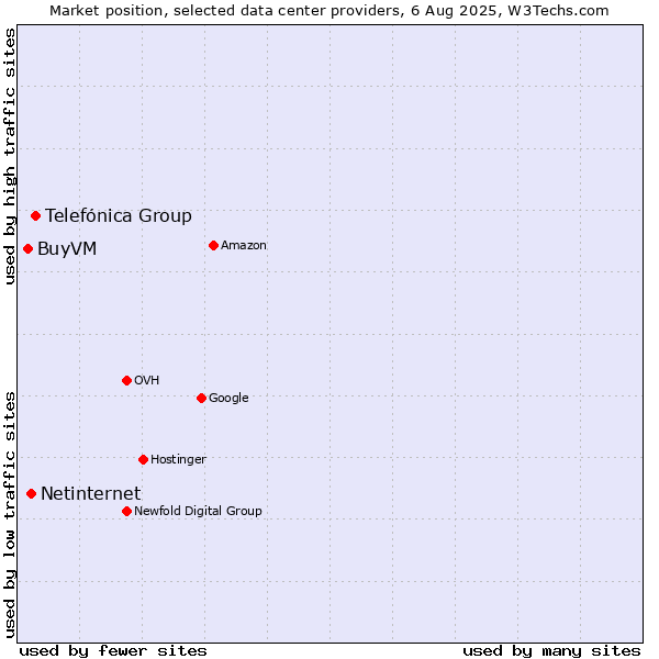 Market position of Telefónica Group vs. Netinternet vs. BuyVM