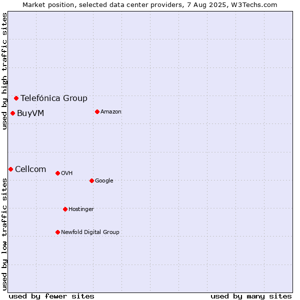 Market position of Telefónica Group vs. BuyVM vs. Cellcom
