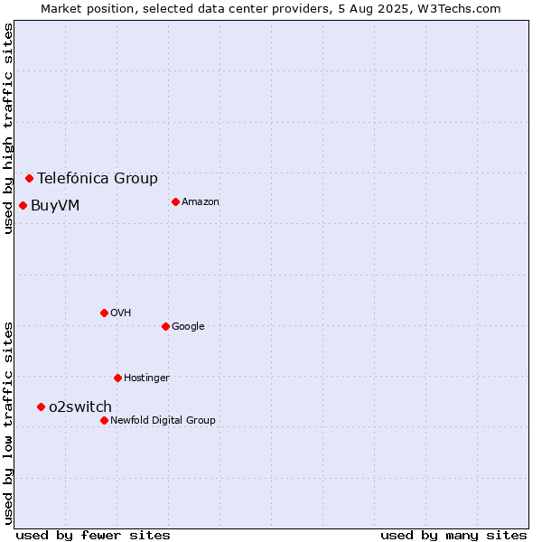 Market position of o2switch vs. Telefónica Group vs. BuyVM