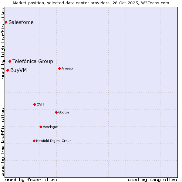 Market position of Telefónica Group vs. BuyVM vs. Salesforce
