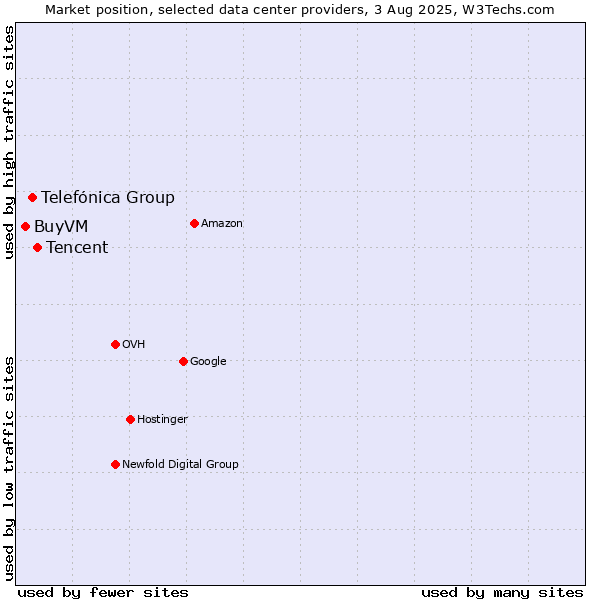 Market position of Tencent vs. Telefónica Group vs. BuyVM