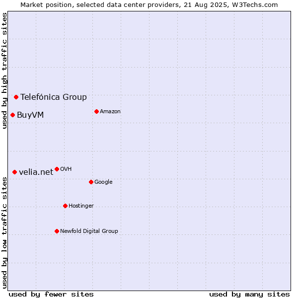 Market position of Telefónica Group vs. velia.net vs. BuyVM